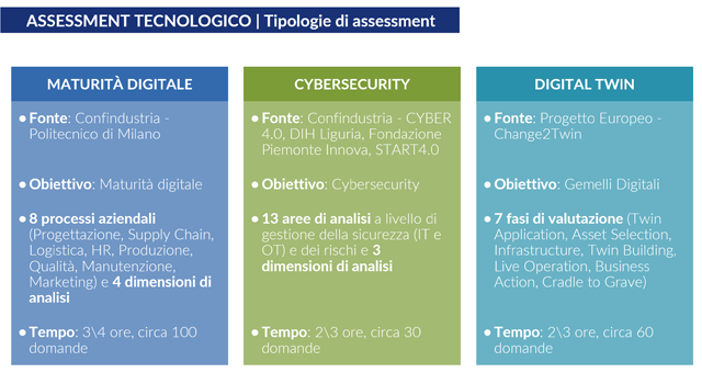 ASSESSMENT TECNOLOGICO | Approfondimento