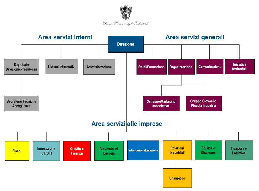 L'organigramma dell'Unione Parmense degli Industriali